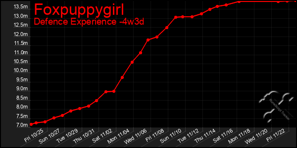 Last 31 Days Graph of Foxpuppygirl