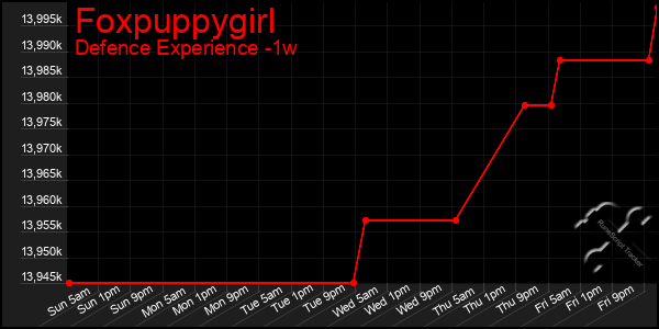 Last 7 Days Graph of Foxpuppygirl