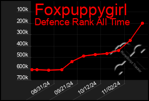 Total Graph of Foxpuppygirl