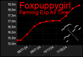 Total Graph of Foxpuppygirl