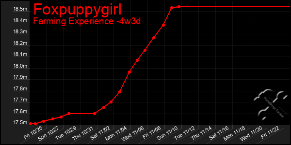 Last 31 Days Graph of Foxpuppygirl