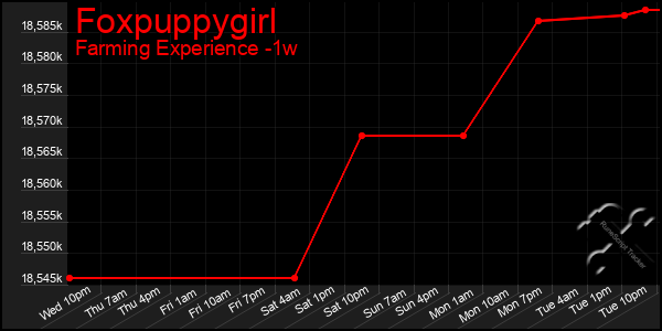 Last 7 Days Graph of Foxpuppygirl