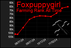 Total Graph of Foxpuppygirl