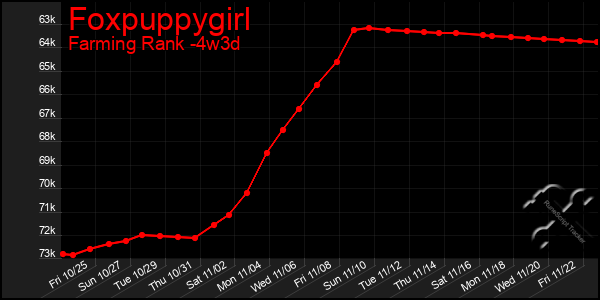 Last 31 Days Graph of Foxpuppygirl