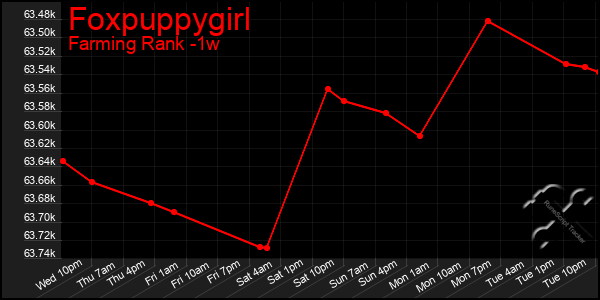 Last 7 Days Graph of Foxpuppygirl