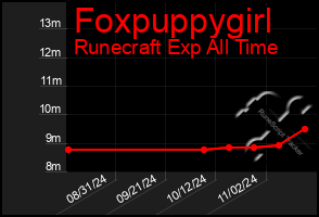 Total Graph of Foxpuppygirl