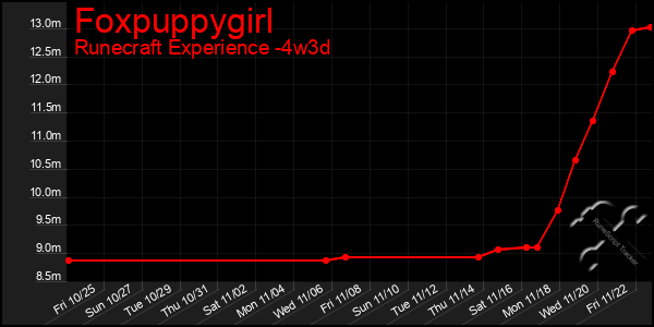 Last 31 Days Graph of Foxpuppygirl