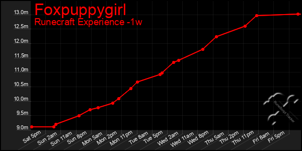 Last 7 Days Graph of Foxpuppygirl