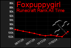 Total Graph of Foxpuppygirl