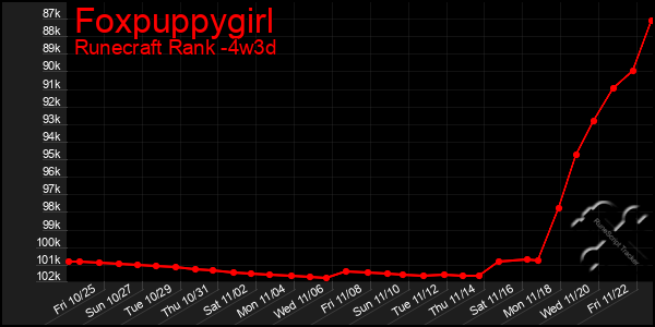 Last 31 Days Graph of Foxpuppygirl