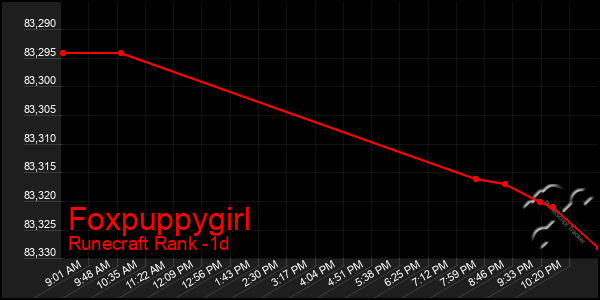 Last 24 Hours Graph of Foxpuppygirl