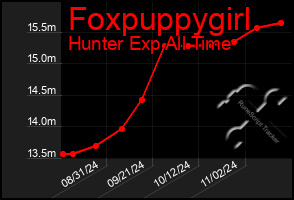 Total Graph of Foxpuppygirl