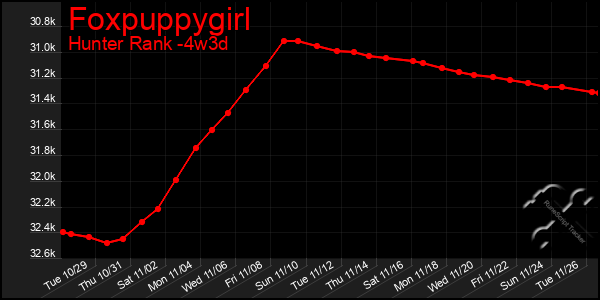 Last 31 Days Graph of Foxpuppygirl