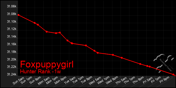 Last 7 Days Graph of Foxpuppygirl