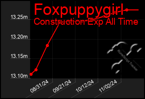 Total Graph of Foxpuppygirl