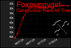 Total Graph of Foxpuppygirl