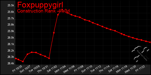 Last 31 Days Graph of Foxpuppygirl