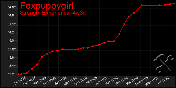 Last 31 Days Graph of Foxpuppygirl