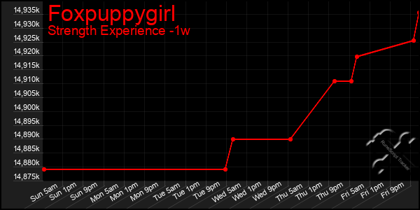 Last 7 Days Graph of Foxpuppygirl