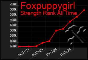 Total Graph of Foxpuppygirl