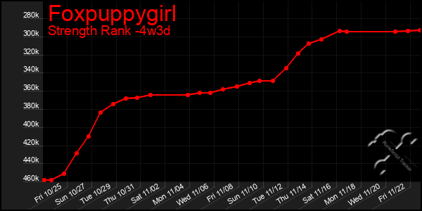 Last 31 Days Graph of Foxpuppygirl