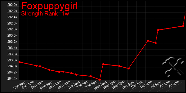 Last 7 Days Graph of Foxpuppygirl