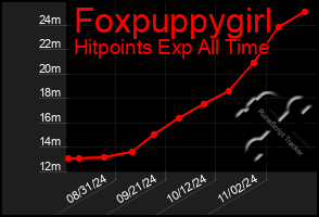 Total Graph of Foxpuppygirl