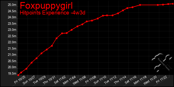 Last 31 Days Graph of Foxpuppygirl