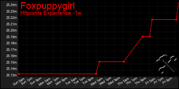 Last 7 Days Graph of Foxpuppygirl