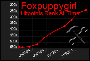 Total Graph of Foxpuppygirl