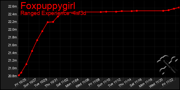 Last 31 Days Graph of Foxpuppygirl