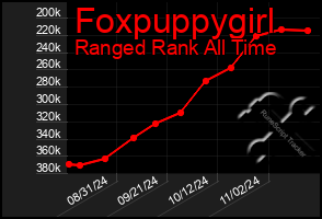 Total Graph of Foxpuppygirl