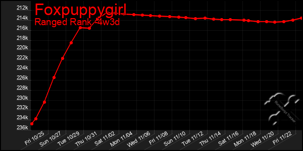 Last 31 Days Graph of Foxpuppygirl