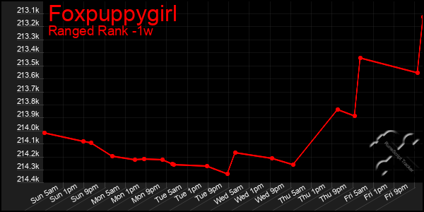 Last 7 Days Graph of Foxpuppygirl