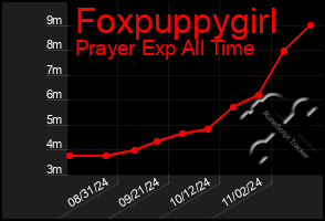 Total Graph of Foxpuppygirl