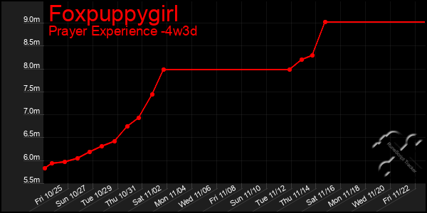 Last 31 Days Graph of Foxpuppygirl