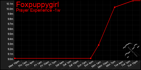 Last 7 Days Graph of Foxpuppygirl