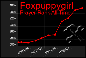 Total Graph of Foxpuppygirl