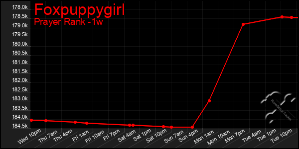 Last 7 Days Graph of Foxpuppygirl