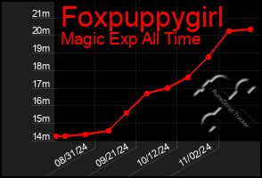 Total Graph of Foxpuppygirl