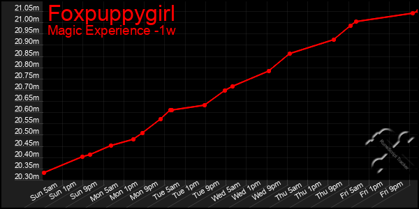 Last 7 Days Graph of Foxpuppygirl