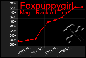 Total Graph of Foxpuppygirl