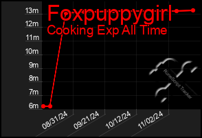 Total Graph of Foxpuppygirl