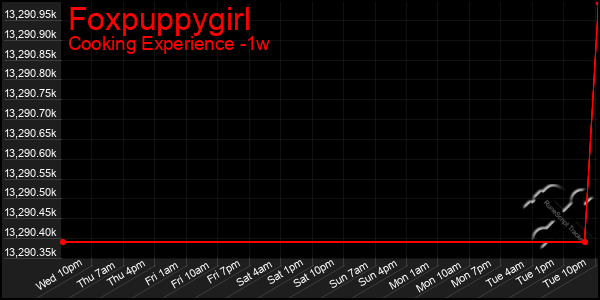 Last 7 Days Graph of Foxpuppygirl