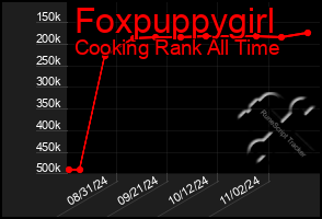 Total Graph of Foxpuppygirl