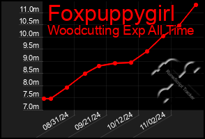 Total Graph of Foxpuppygirl