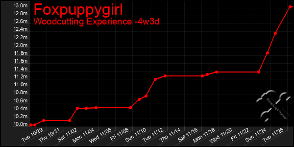 Last 31 Days Graph of Foxpuppygirl