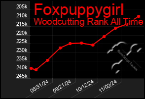 Total Graph of Foxpuppygirl