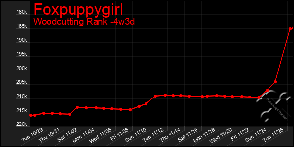 Last 31 Days Graph of Foxpuppygirl