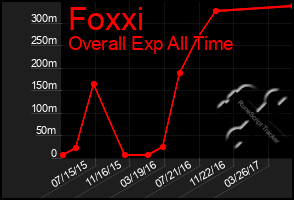 Total Graph of Foxxi